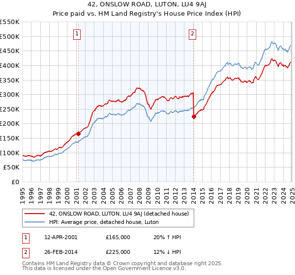 42, ONSLOW ROAD, LUTON, LU4 9AJ: Price paid vs HM Land Registry's House Price Index