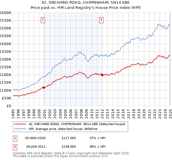 42, ORCHARD ROAD, CHIPPENHAM, SN14 0BE: Price paid vs HM Land Registry's House Price Index