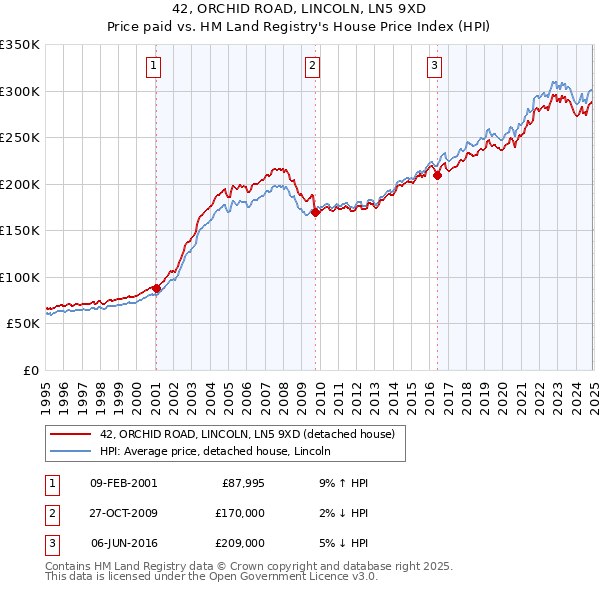 42, ORCHID ROAD, LINCOLN, LN5 9XD: Price paid vs HM Land Registry's House Price Index