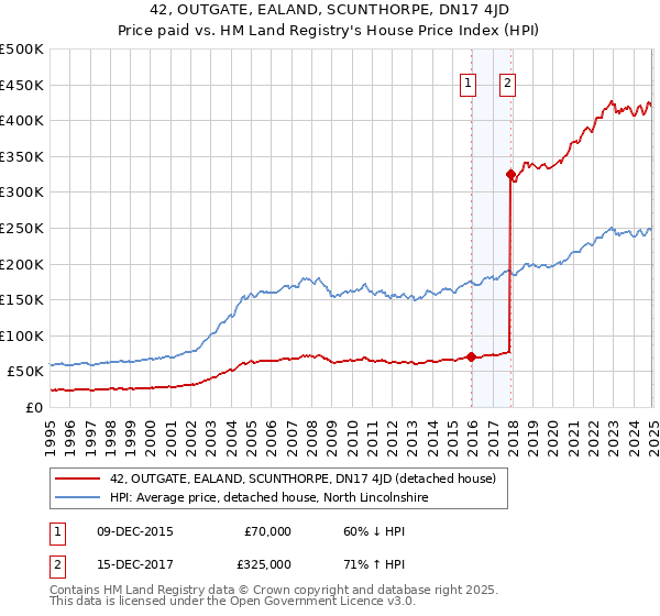 42, OUTGATE, EALAND, SCUNTHORPE, DN17 4JD: Price paid vs HM Land Registry's House Price Index