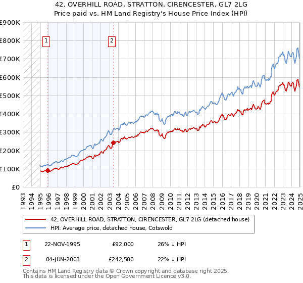 42, OVERHILL ROAD, STRATTON, CIRENCESTER, GL7 2LG: Price paid vs HM Land Registry's House Price Index