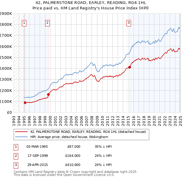 42, PALMERSTONE ROAD, EARLEY, READING, RG6 1HL: Price paid vs HM Land Registry's House Price Index