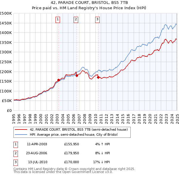 42, PARADE COURT, BRISTOL, BS5 7TB: Price paid vs HM Land Registry's House Price Index