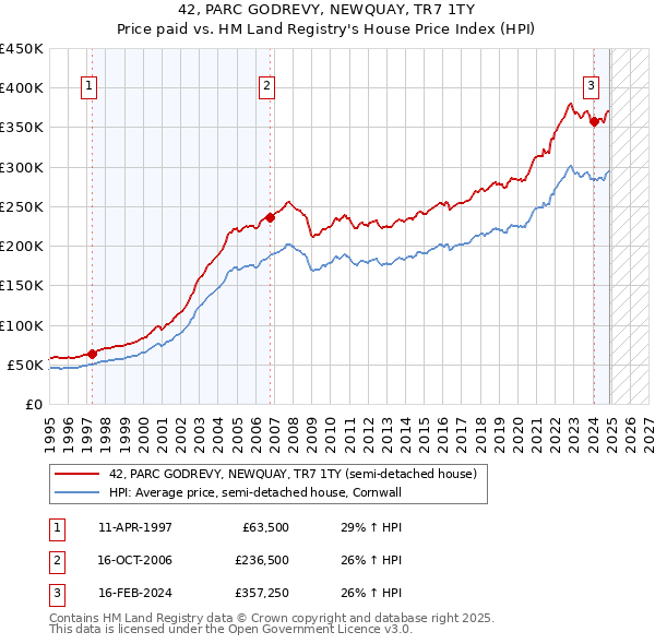42, PARC GODREVY, NEWQUAY, TR7 1TY: Price paid vs HM Land Registry's House Price Index