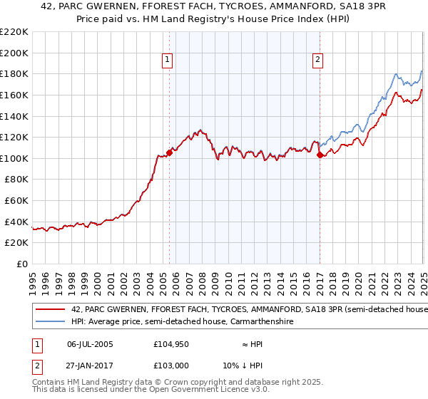 42, PARC GWERNEN, FFOREST FACH, TYCROES, AMMANFORD, SA18 3PR: Price paid vs HM Land Registry's House Price Index