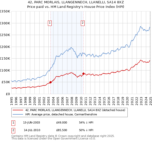 42, PARC MORLAIS, LLANGENNECH, LLANELLI, SA14 8XZ: Price paid vs HM Land Registry's House Price Index