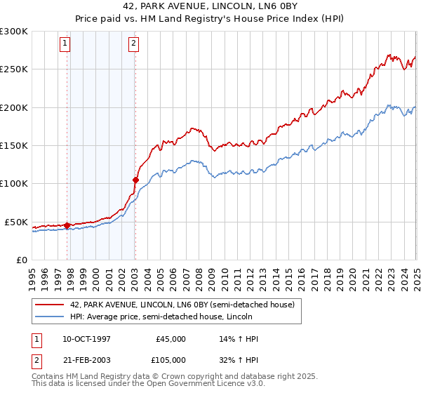 42, PARK AVENUE, LINCOLN, LN6 0BY: Price paid vs HM Land Registry's House Price Index