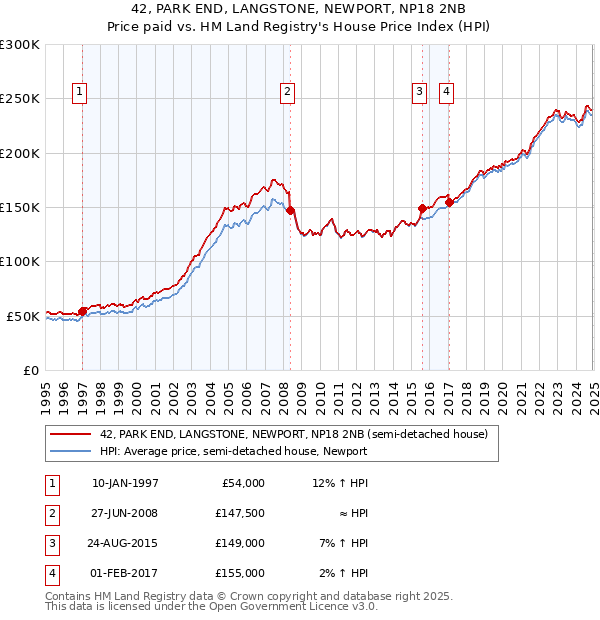 42, PARK END, LANGSTONE, NEWPORT, NP18 2NB: Price paid vs HM Land Registry's House Price Index