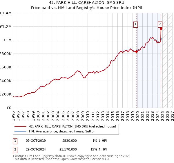 42, PARK HILL, CARSHALTON, SM5 3RU: Price paid vs HM Land Registry's House Price Index
