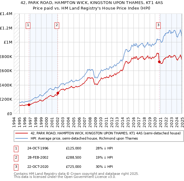 42, PARK ROAD, HAMPTON WICK, KINGSTON UPON THAMES, KT1 4AS: Price paid vs HM Land Registry's House Price Index