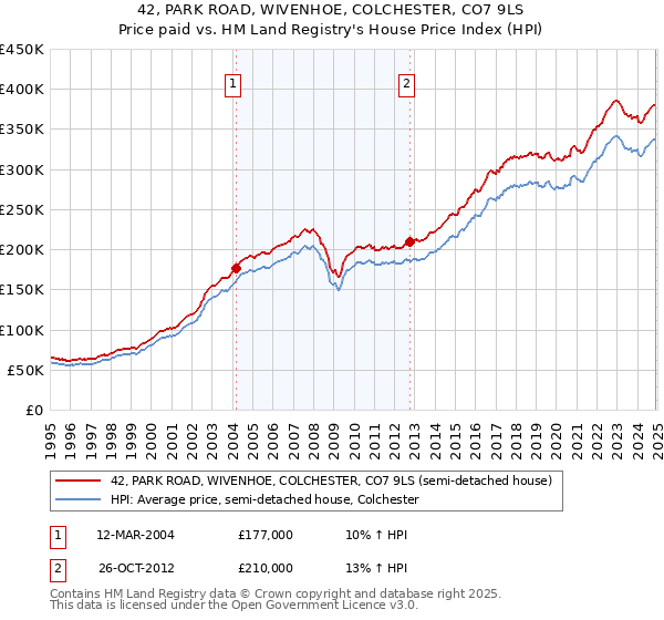 42, PARK ROAD, WIVENHOE, COLCHESTER, CO7 9LS: Price paid vs HM Land Registry's House Price Index