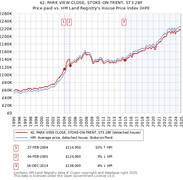 42, PARK VIEW CLOSE, STOKE-ON-TRENT, ST3 2BF: Price paid vs HM Land Registry's House Price Index