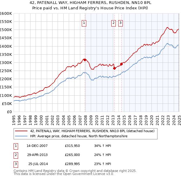 42, PATENALL WAY, HIGHAM FERRERS, RUSHDEN, NN10 8PL: Price paid vs HM Land Registry's House Price Index