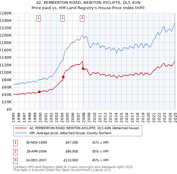 42, PEMBERTON ROAD, NEWTON AYCLIFFE, DL5 4UN: Price paid vs HM Land Registry's House Price Index