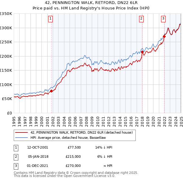 42, PENNINGTON WALK, RETFORD, DN22 6LR: Price paid vs HM Land Registry's House Price Index