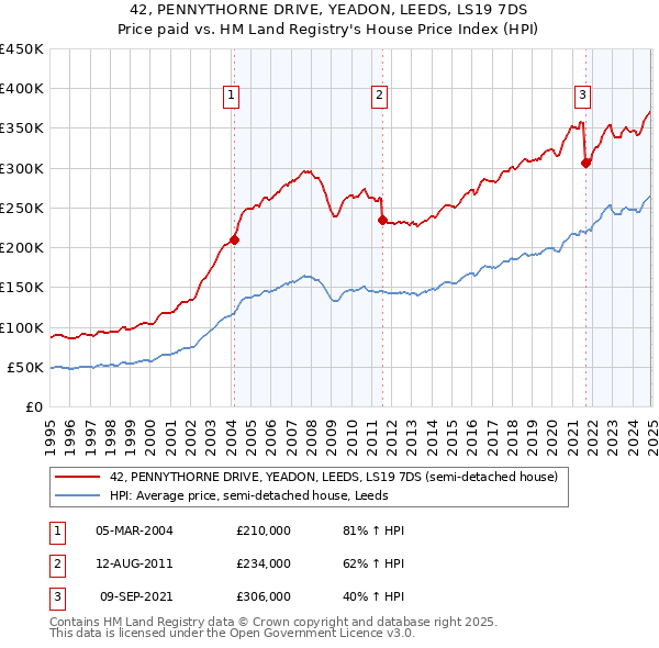 42, PENNYTHORNE DRIVE, YEADON, LEEDS, LS19 7DS: Price paid vs HM Land Registry's House Price Index