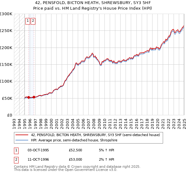 42, PENSFOLD, BICTON HEATH, SHREWSBURY, SY3 5HF: Price paid vs HM Land Registry's House Price Index