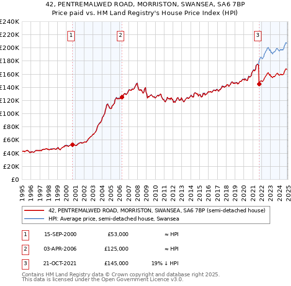 42, PENTREMALWED ROAD, MORRISTON, SWANSEA, SA6 7BP: Price paid vs HM Land Registry's House Price Index