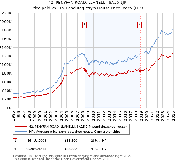 42, PENYFAN ROAD, LLANELLI, SA15 1JP: Price paid vs HM Land Registry's House Price Index