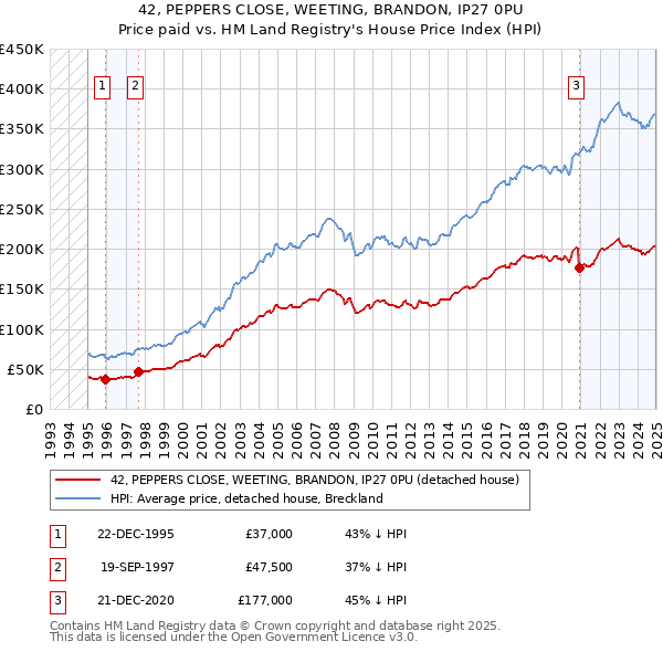 42, PEPPERS CLOSE, WEETING, BRANDON, IP27 0PU: Price paid vs HM Land Registry's House Price Index