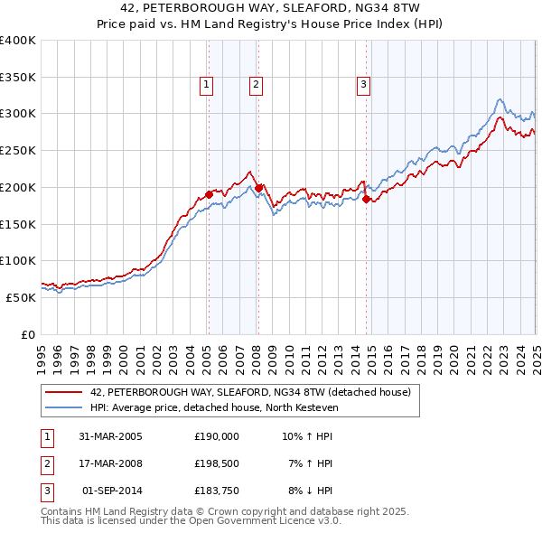 42, PETERBOROUGH WAY, SLEAFORD, NG34 8TW: Price paid vs HM Land Registry's House Price Index