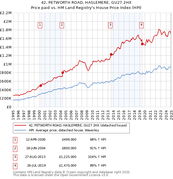 42, PETWORTH ROAD, HASLEMERE, GU27 2HX: Price paid vs HM Land Registry's House Price Index