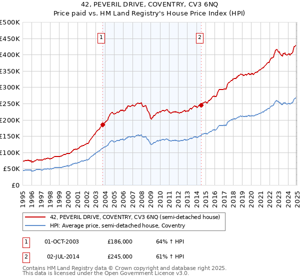 42, PEVERIL DRIVE, COVENTRY, CV3 6NQ: Price paid vs HM Land Registry's House Price Index