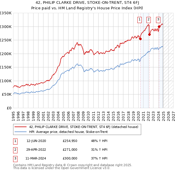 42, PHILIP CLARKE DRIVE, STOKE-ON-TRENT, ST4 6FJ: Price paid vs HM Land Registry's House Price Index