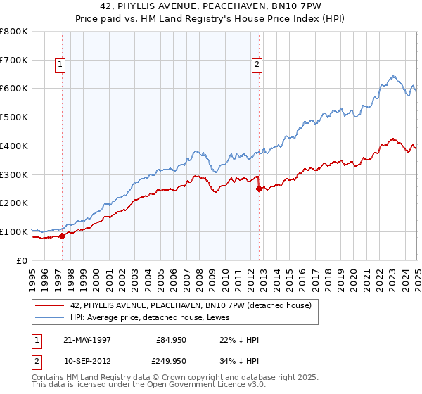 42, PHYLLIS AVENUE, PEACEHAVEN, BN10 7PW: Price paid vs HM Land Registry's House Price Index