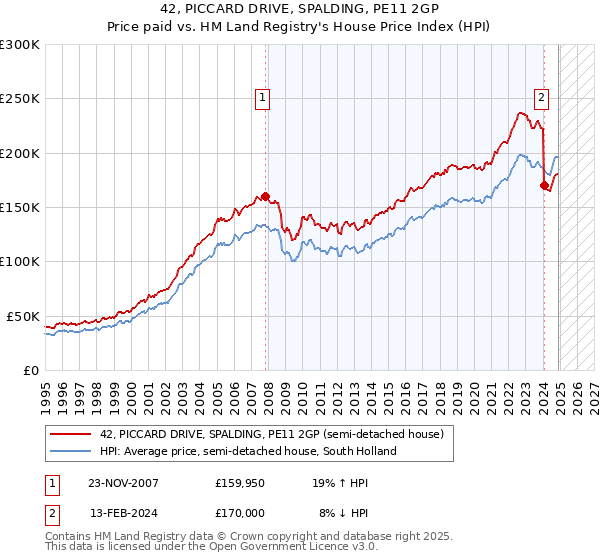 42, PICCARD DRIVE, SPALDING, PE11 2GP: Price paid vs HM Land Registry's House Price Index