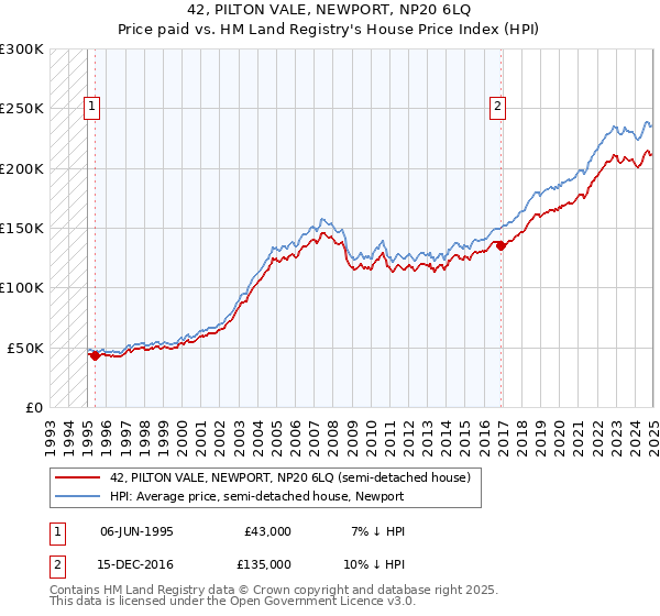 42, PILTON VALE, NEWPORT, NP20 6LQ: Price paid vs HM Land Registry's House Price Index