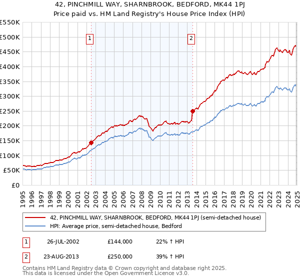 42, PINCHMILL WAY, SHARNBROOK, BEDFORD, MK44 1PJ: Price paid vs HM Land Registry's House Price Index