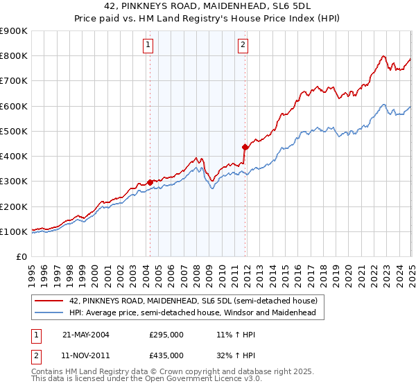 42, PINKNEYS ROAD, MAIDENHEAD, SL6 5DL: Price paid vs HM Land Registry's House Price Index
