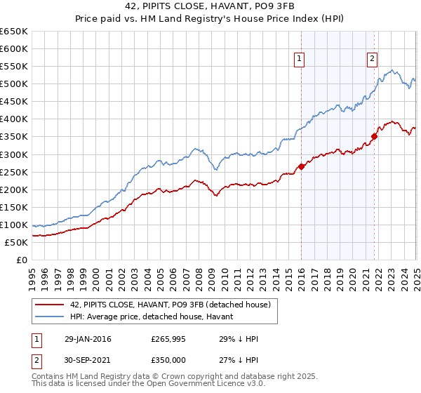 42, PIPITS CLOSE, HAVANT, PO9 3FB: Price paid vs HM Land Registry's House Price Index