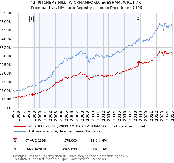 42, PITCHERS HILL, WICKHAMFORD, EVESHAM, WR11 7RT: Price paid vs HM Land Registry's House Price Index