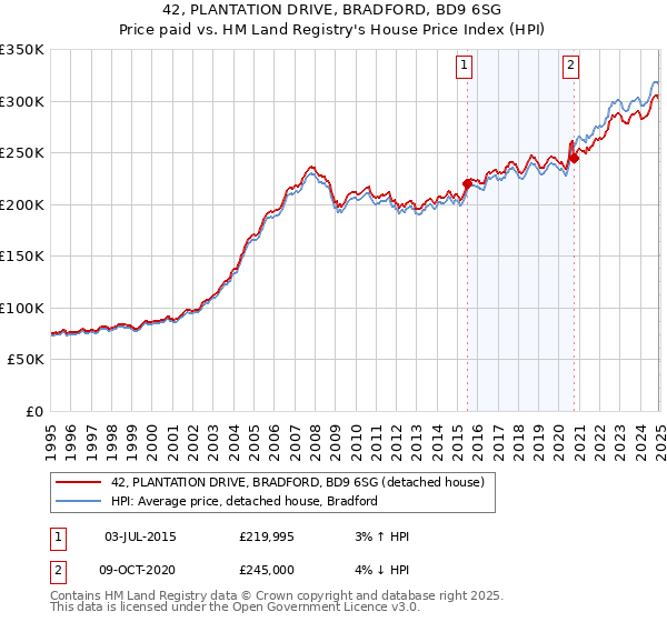 42, PLANTATION DRIVE, BRADFORD, BD9 6SG: Price paid vs HM Land Registry's House Price Index