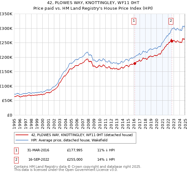 42, PLOWES WAY, KNOTTINGLEY, WF11 0HT: Price paid vs HM Land Registry's House Price Index