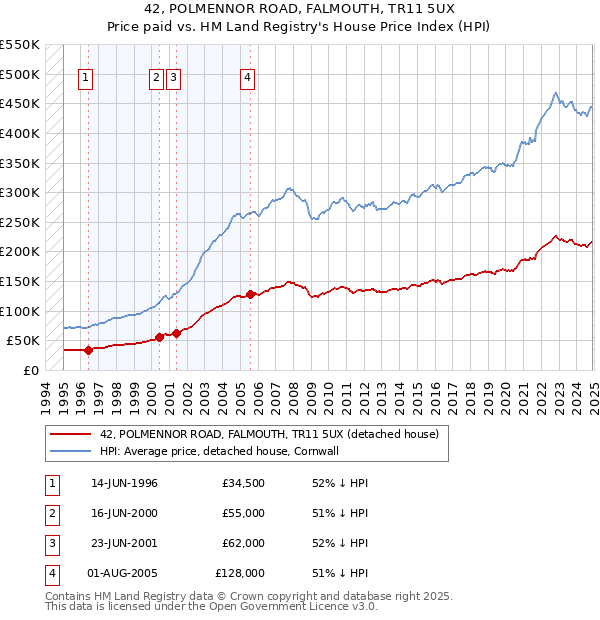 42, POLMENNOR ROAD, FALMOUTH, TR11 5UX: Price paid vs HM Land Registry's House Price Index