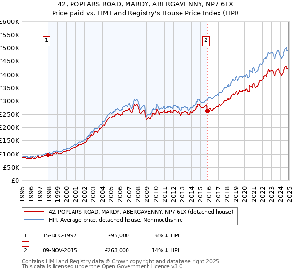 42, POPLARS ROAD, MARDY, ABERGAVENNY, NP7 6LX: Price paid vs HM Land Registry's House Price Index