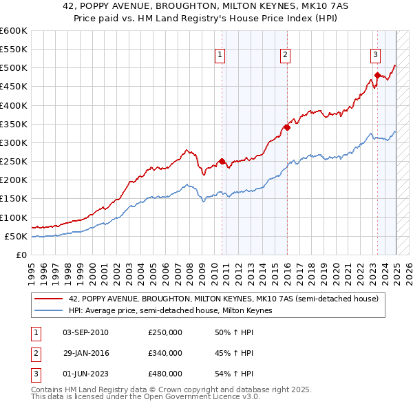 42, POPPY AVENUE, BROUGHTON, MILTON KEYNES, MK10 7AS: Price paid vs HM Land Registry's House Price Index