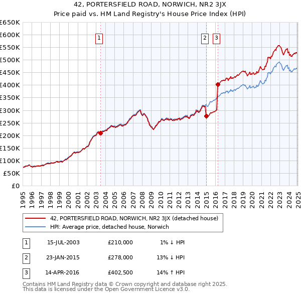42, PORTERSFIELD ROAD, NORWICH, NR2 3JX: Price paid vs HM Land Registry's House Price Index