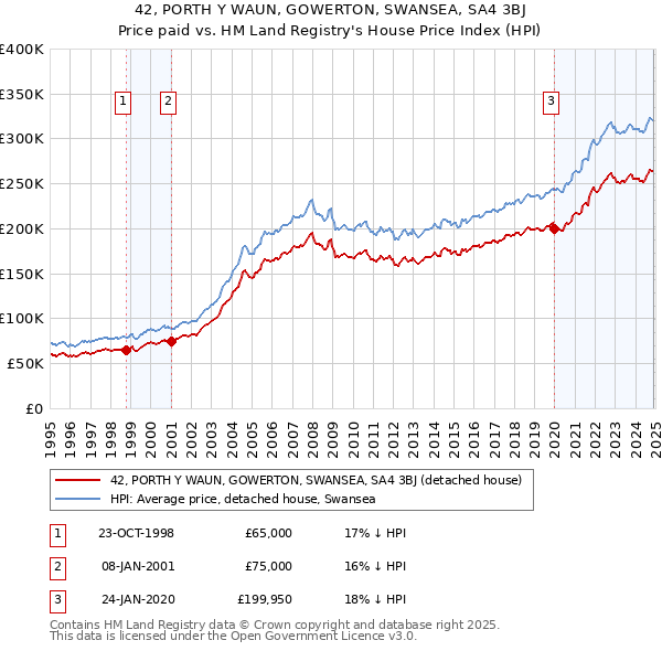42, PORTH Y WAUN, GOWERTON, SWANSEA, SA4 3BJ: Price paid vs HM Land Registry's House Price Index