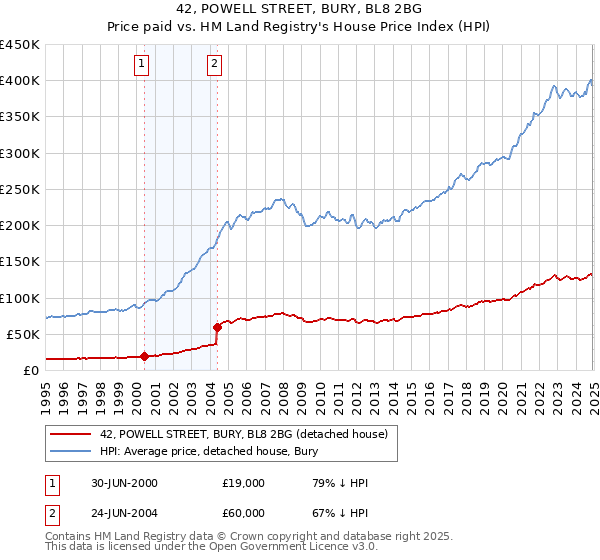 42, POWELL STREET, BURY, BL8 2BG: Price paid vs HM Land Registry's House Price Index