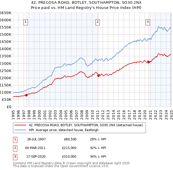 42, PRECOSA ROAD, BOTLEY, SOUTHAMPTON, SO30 2NX: Price paid vs HM Land Registry's House Price Index