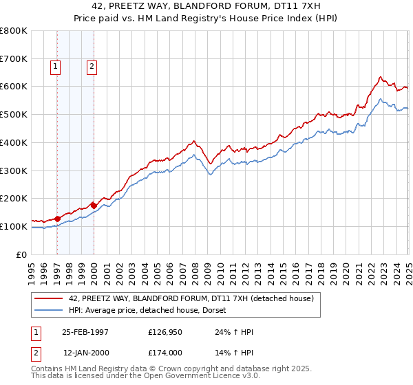 42, PREETZ WAY, BLANDFORD FORUM, DT11 7XH: Price paid vs HM Land Registry's House Price Index