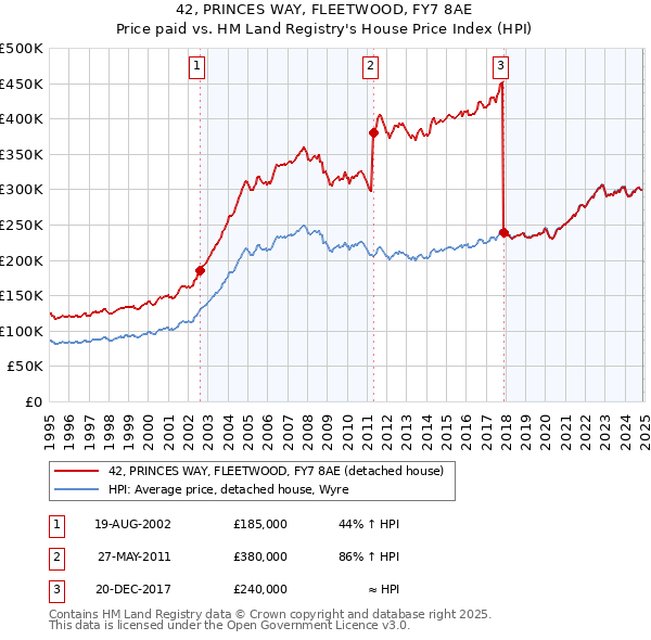 42, PRINCES WAY, FLEETWOOD, FY7 8AE: Price paid vs HM Land Registry's House Price Index