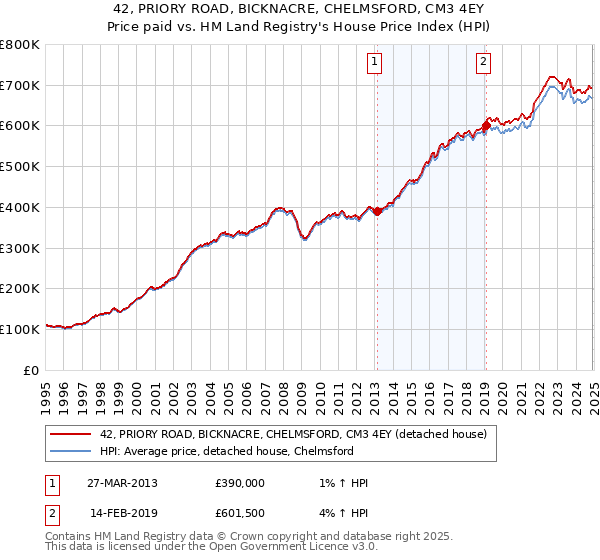 42, PRIORY ROAD, BICKNACRE, CHELMSFORD, CM3 4EY: Price paid vs HM Land Registry's House Price Index