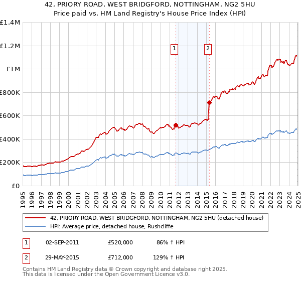 42, PRIORY ROAD, WEST BRIDGFORD, NOTTINGHAM, NG2 5HU: Price paid vs HM Land Registry's House Price Index