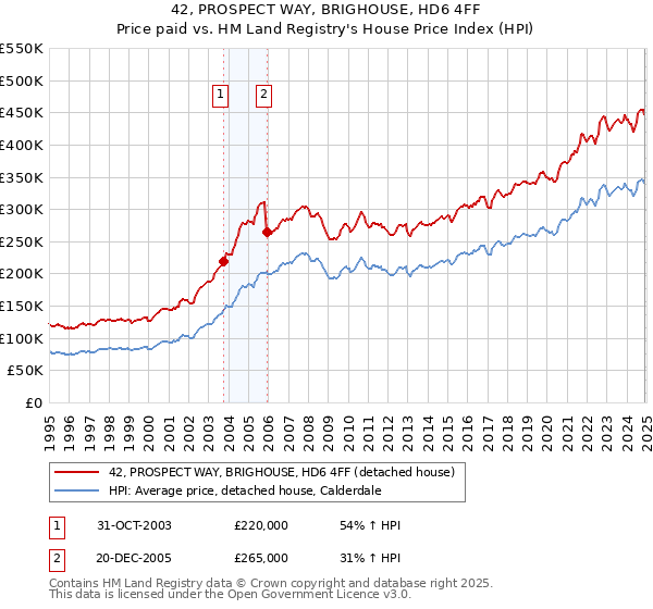 42, PROSPECT WAY, BRIGHOUSE, HD6 4FF: Price paid vs HM Land Registry's House Price Index