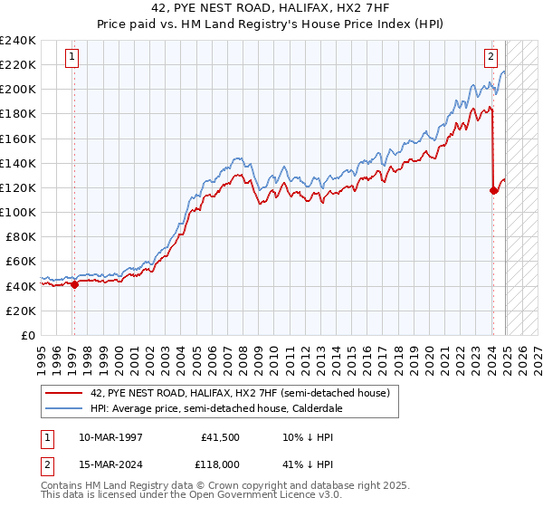 42, PYE NEST ROAD, HALIFAX, HX2 7HF: Price paid vs HM Land Registry's House Price Index